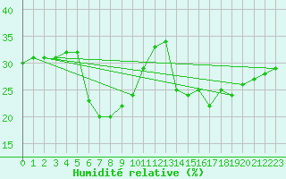 Courbe de l'humidit relative pour Pian Rosa (It)