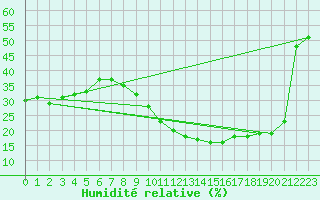 Courbe de l'humidit relative pour Sotillo de la Adrada