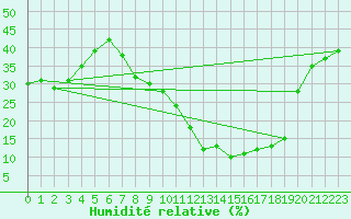 Courbe de l'humidit relative pour Valencia de Alcantara