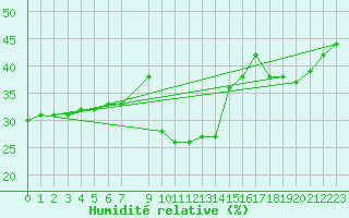 Courbe de l'humidit relative pour Gschenen
