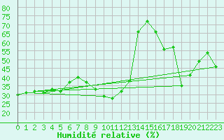 Courbe de l'humidit relative pour Messina
