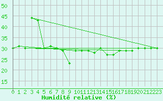Courbe de l'humidit relative pour Robbia