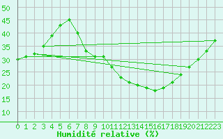 Courbe de l'humidit relative pour Segovia