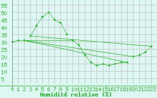 Courbe de l'humidit relative pour Guadalajara
