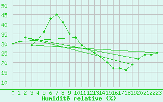 Courbe de l'humidit relative pour Tarancon