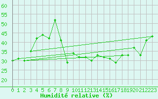 Courbe de l'humidit relative pour Toulon (83)