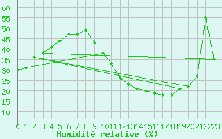 Courbe de l'humidit relative pour Sant Mart de Canals (Esp)