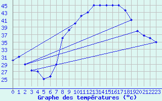 Courbe de tempratures pour Ouargla