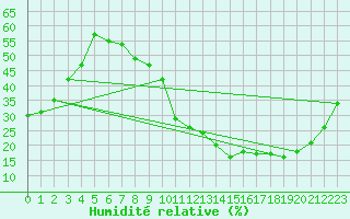 Courbe de l'humidit relative pour La Baeza (Esp)