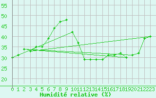 Courbe de l'humidit relative pour Ciudad Real (Esp)