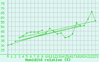 Courbe de l'humidit relative pour Cap Cpet (83)