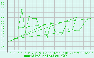 Courbe de l'humidit relative pour Naluns / Schlivera