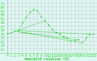 Courbe de l'humidit relative pour Ciudad Real (Esp)