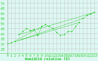 Courbe de l'humidit relative pour Locarno (Sw)