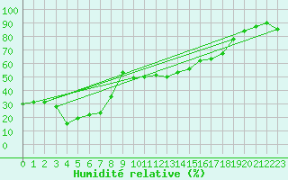 Courbe de l'humidit relative pour Gornergrat
