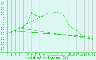 Courbe de l'humidit relative pour Bow Valley