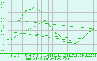 Courbe de l'humidit relative pour Limoges (87)