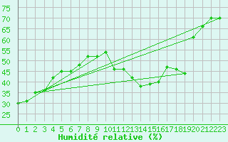Courbe de l'humidit relative pour Millau - Soulobres (12)