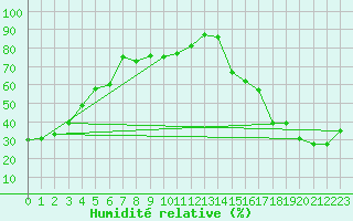 Courbe de l'humidit relative pour Prince George Airport Auto