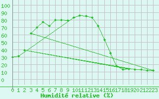 Courbe de l'humidit relative pour Val Marie Southeast, Sask