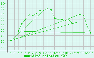 Courbe de l'humidit relative pour Linden