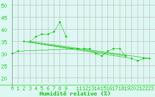 Courbe de l'humidit relative pour Cap Mele (It)