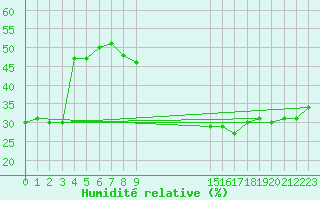 Courbe de l'humidit relative pour Orschwiller (67)