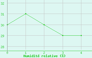 Courbe de l'humidit relative pour Abla