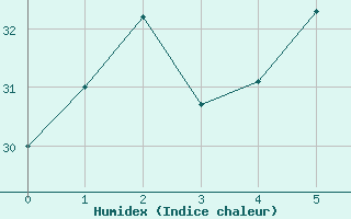 Courbe de l'humidex pour Famagusta Ammocho