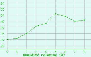 Courbe de l'humidit relative pour La Ronge , Sask.