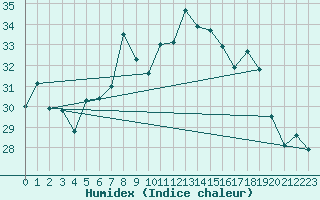 Courbe de l'humidex pour Cap Corse (2B)