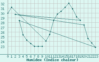 Courbe de l'humidex pour Nmes - Garons (30)