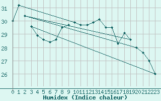 Courbe de l'humidex pour Machichaco Faro