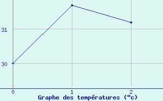 Courbe de tempratures pour Tak