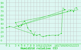 Courbe de l'humidit relative pour Djerba Mellita