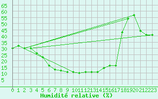 Courbe de l'humidit relative pour Damascus Int. Airport