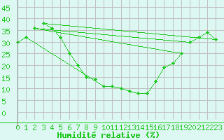 Courbe de l'humidit relative pour Turaif