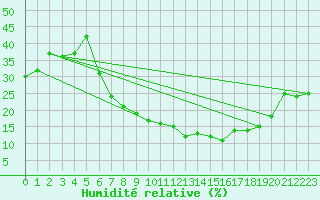 Courbe de l'humidit relative pour Caceres