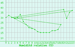 Courbe de l'humidit relative pour Turaif