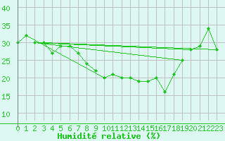 Courbe de l'humidit relative pour El Oued