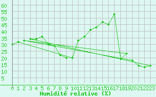 Courbe de l'humidit relative pour Navacerrada