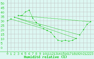 Courbe de l'humidit relative pour Madridejos