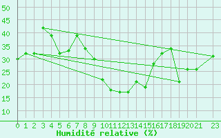 Courbe de l'humidit relative pour Hurguada