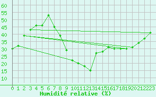 Courbe de l'humidit relative pour Calatayud