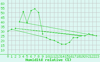 Courbe de l'humidit relative pour Tafjord