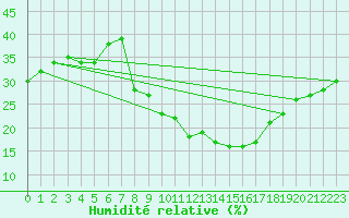 Courbe de l'humidit relative pour Biskra