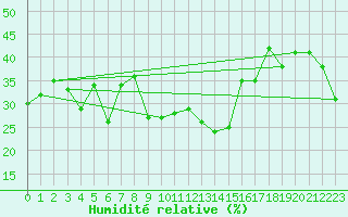 Courbe de l'humidit relative pour Evolene / Villa