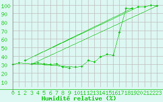 Courbe de l'humidit relative pour Grand Saint Bernard (Sw)