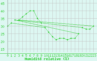 Courbe de l'humidit relative pour Ciudad Real