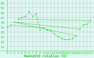 Courbe de l'humidit relative pour Villanueva de Crdoba